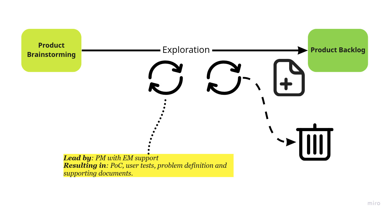 The Product Exploration cycle